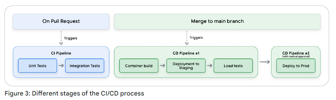 Интенсивный курс «AI-агенты» от Google День 5 - 3